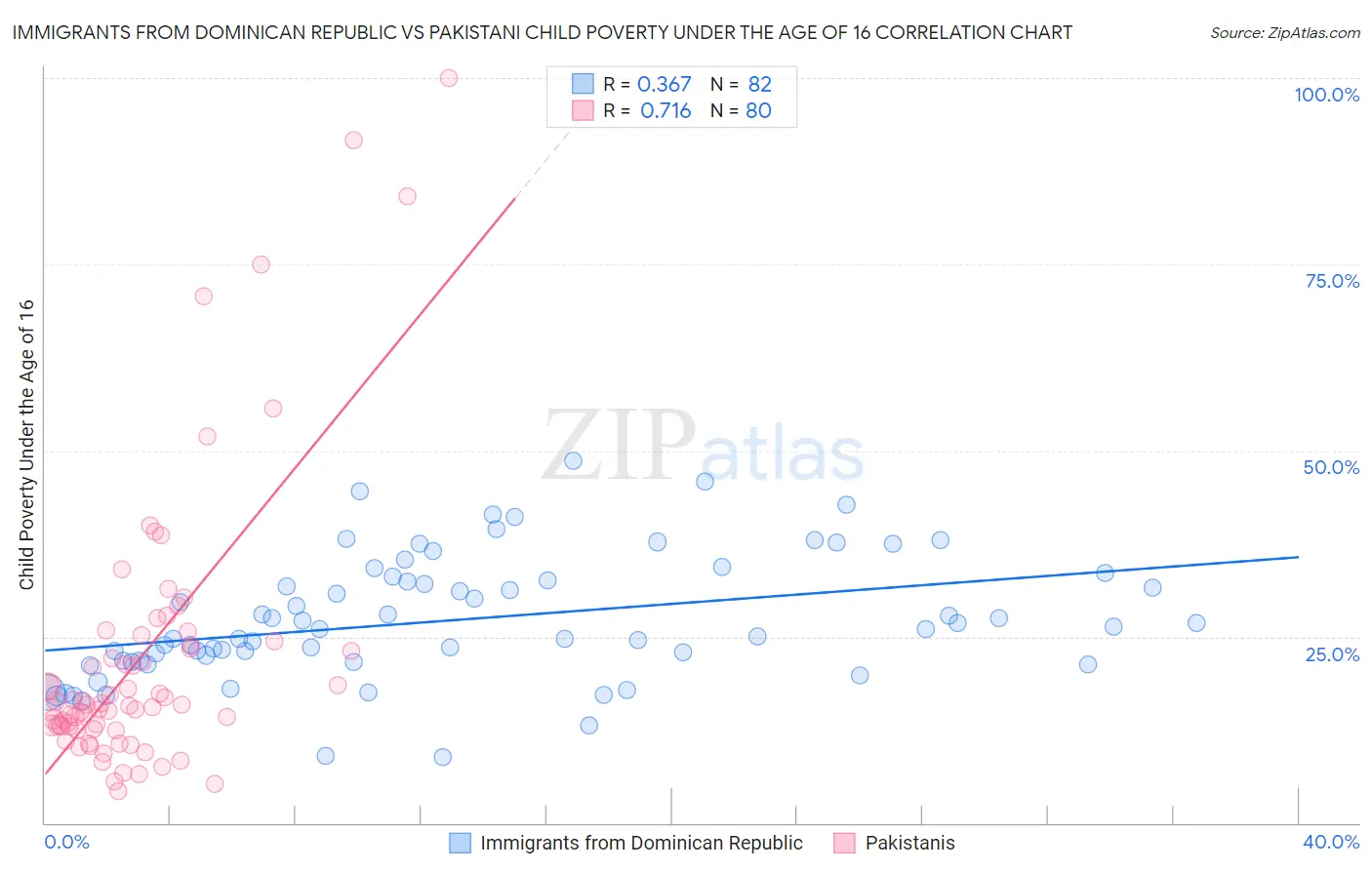Immigrants from Dominican Republic vs Pakistani Child Poverty Under the Age of 16
