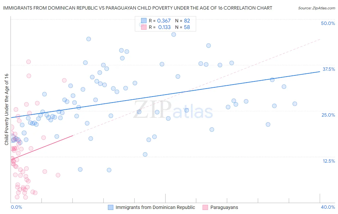 Immigrants from Dominican Republic vs Paraguayan Child Poverty Under the Age of 16