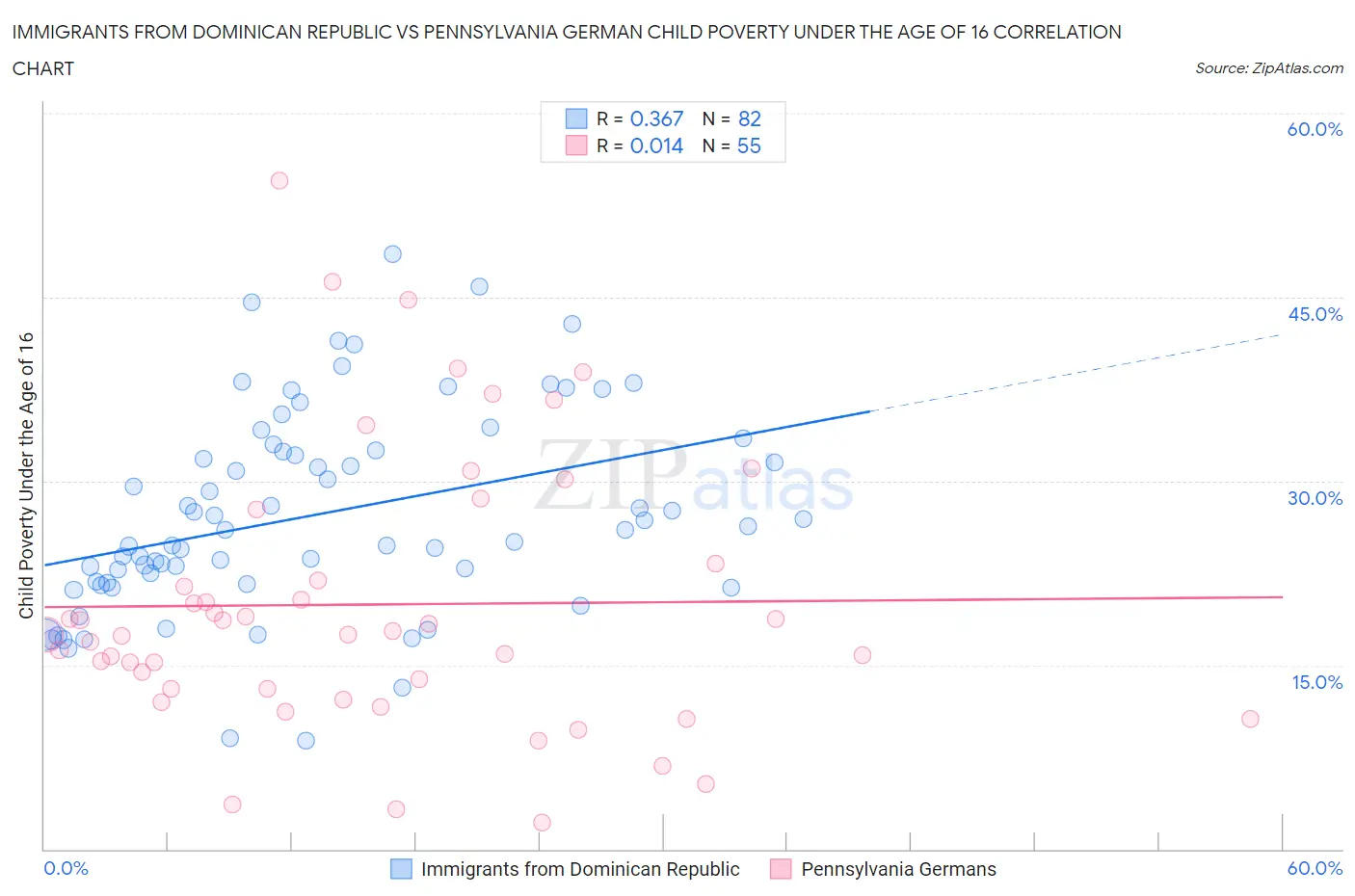 Immigrants from Dominican Republic vs Pennsylvania German Child Poverty Under the Age of 16