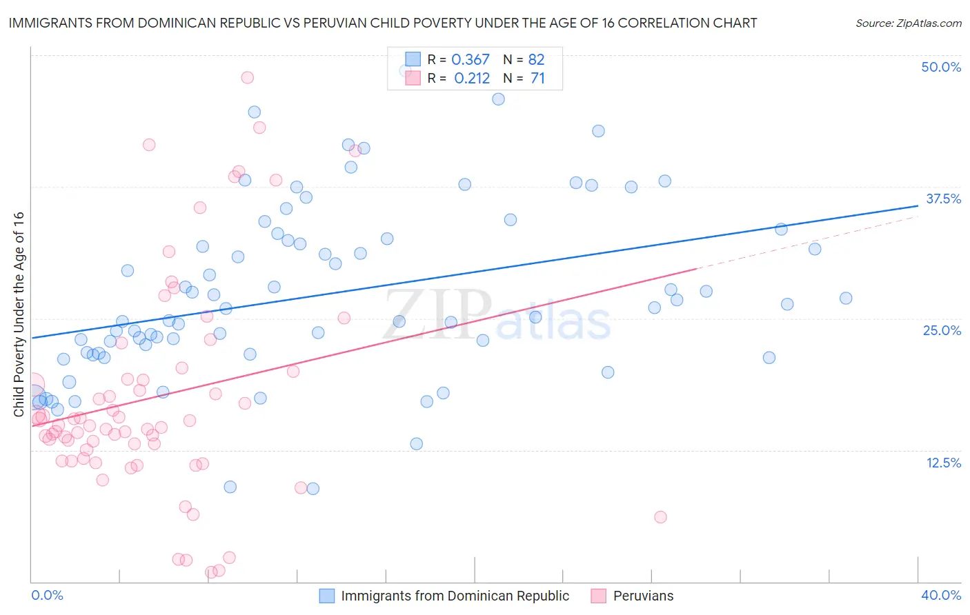 Immigrants from Dominican Republic vs Peruvian Child Poverty Under the Age of 16