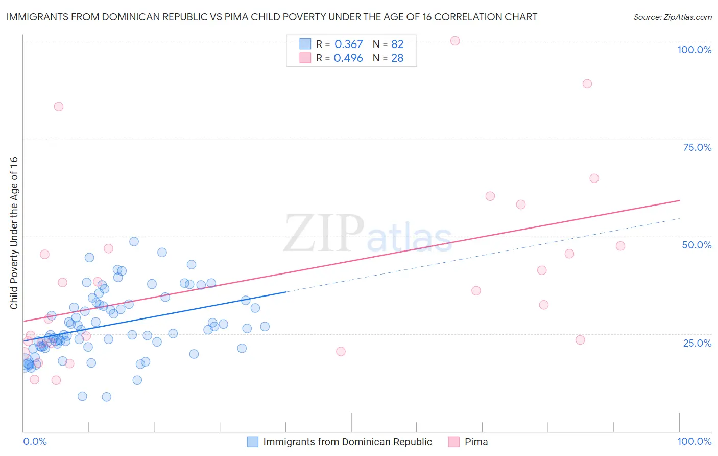 Immigrants from Dominican Republic vs Pima Child Poverty Under the Age of 16