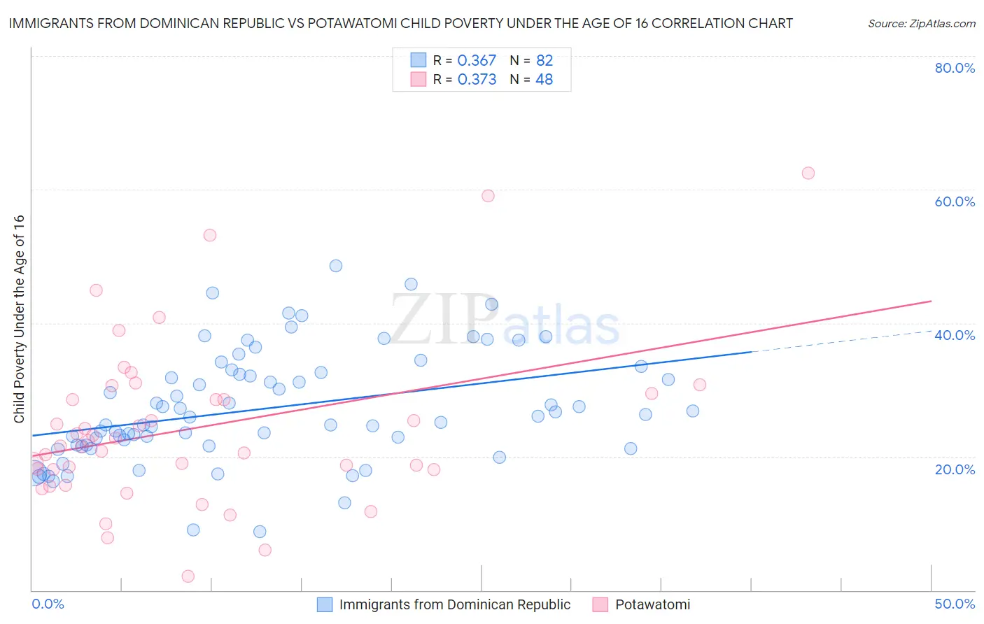Immigrants from Dominican Republic vs Potawatomi Child Poverty Under the Age of 16