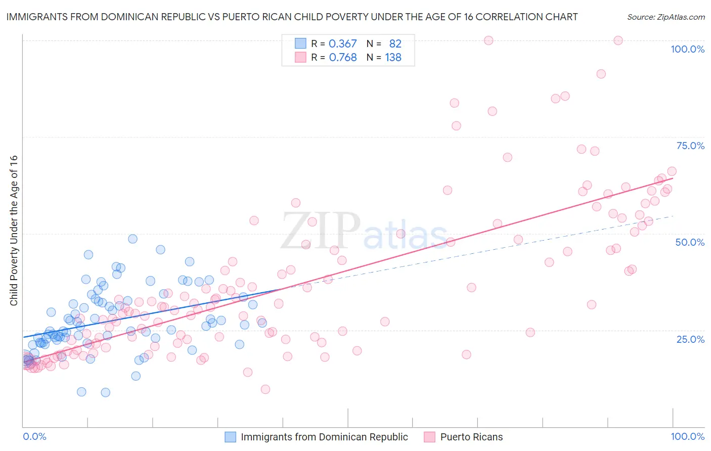 Immigrants from Dominican Republic vs Puerto Rican Child Poverty Under the Age of 16