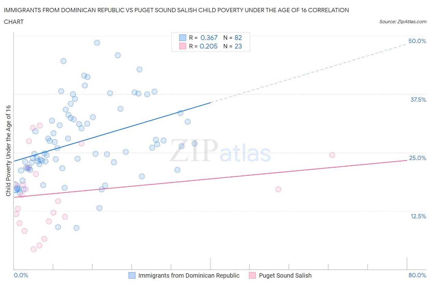 Immigrants from Dominican Republic vs Puget Sound Salish Child Poverty Under the Age of 16