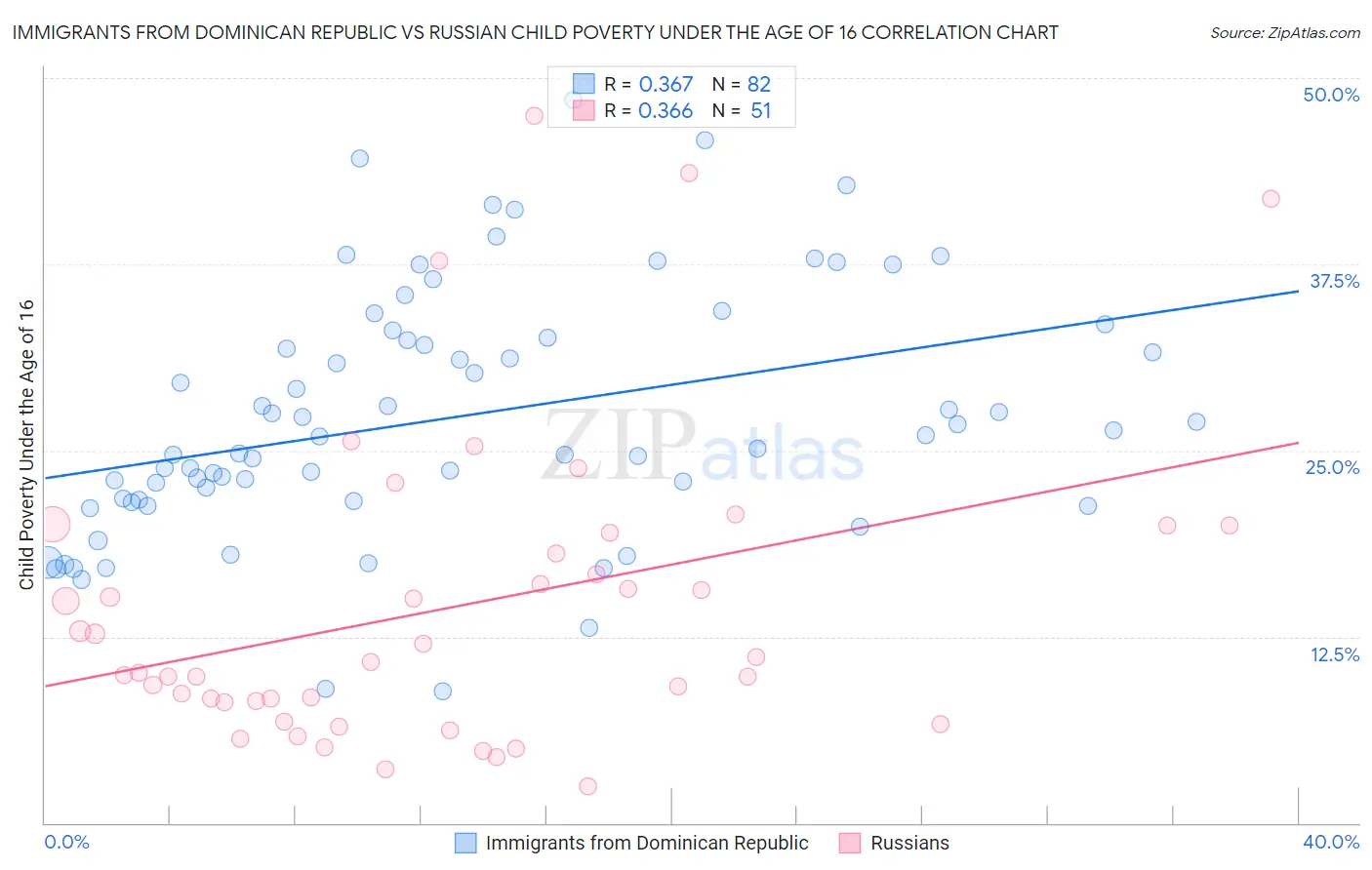 Immigrants from Dominican Republic vs Russian Child Poverty Under the Age of 16