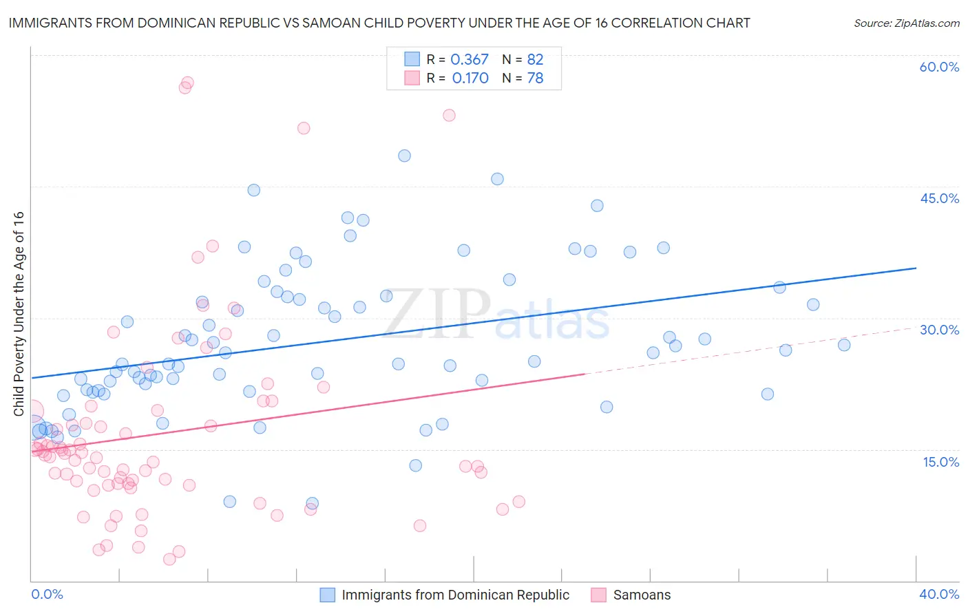 Immigrants from Dominican Republic vs Samoan Child Poverty Under the Age of 16