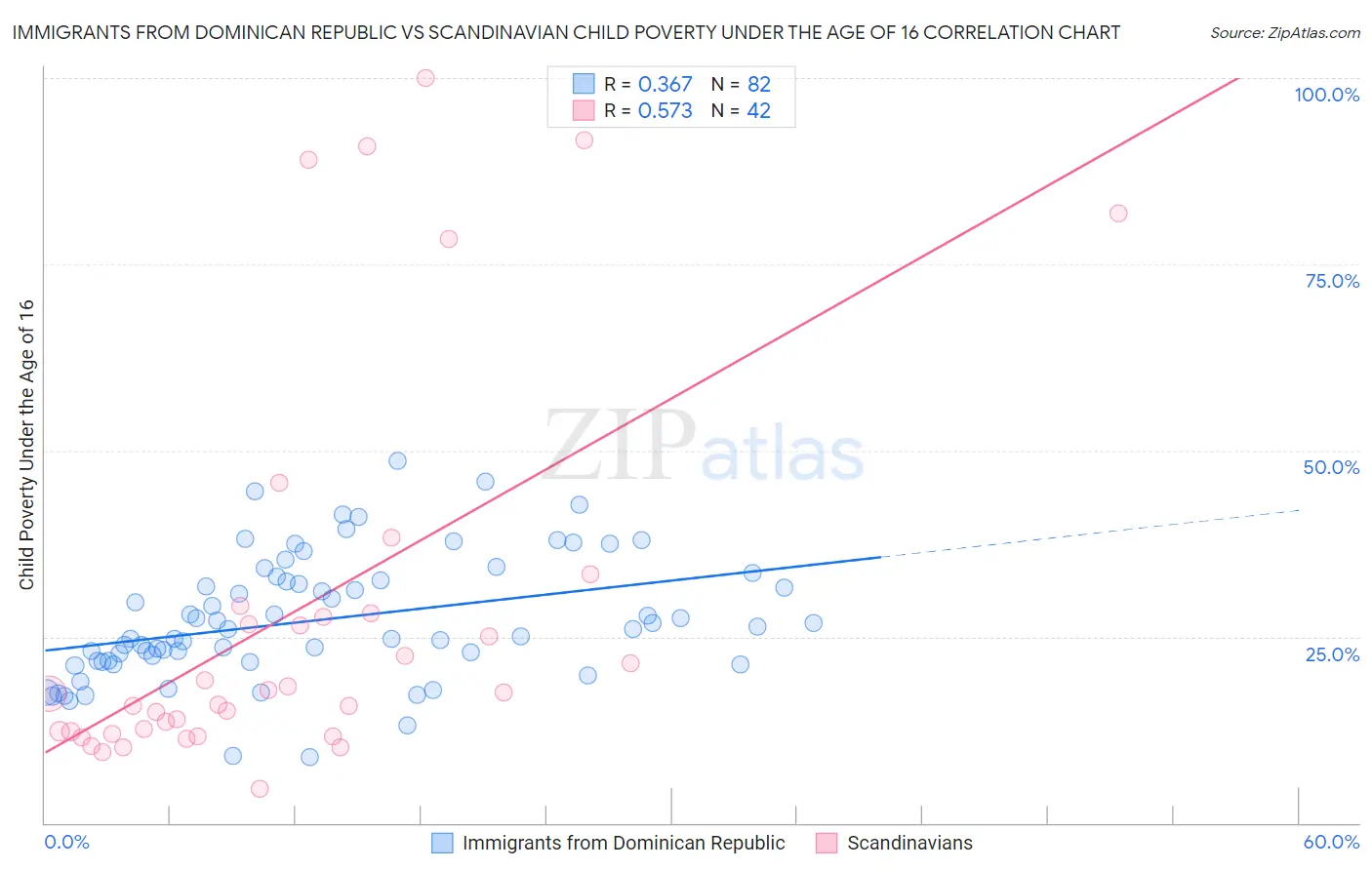 Immigrants from Dominican Republic vs Scandinavian Child Poverty Under the Age of 16
