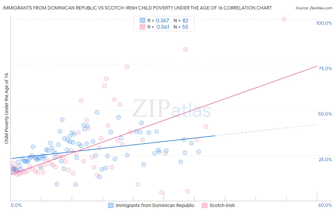 Immigrants from Dominican Republic vs Scotch-Irish Child Poverty Under the Age of 16