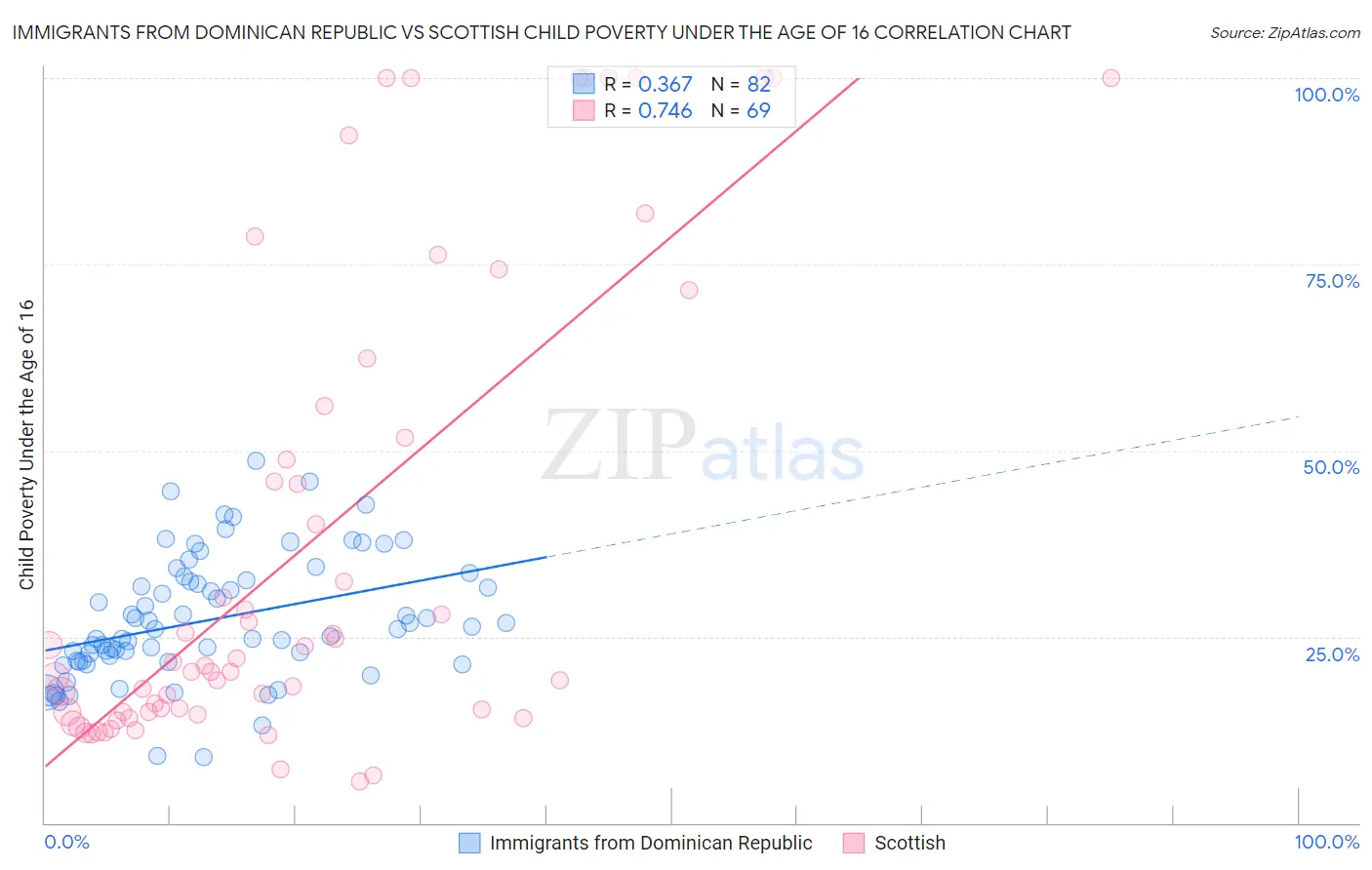 Immigrants from Dominican Republic vs Scottish Child Poverty Under the Age of 16