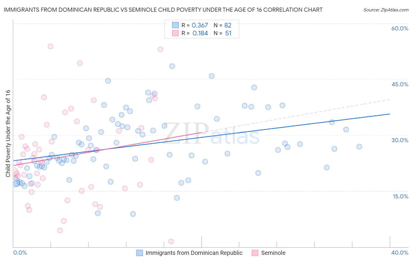 Immigrants from Dominican Republic vs Seminole Child Poverty Under the Age of 16