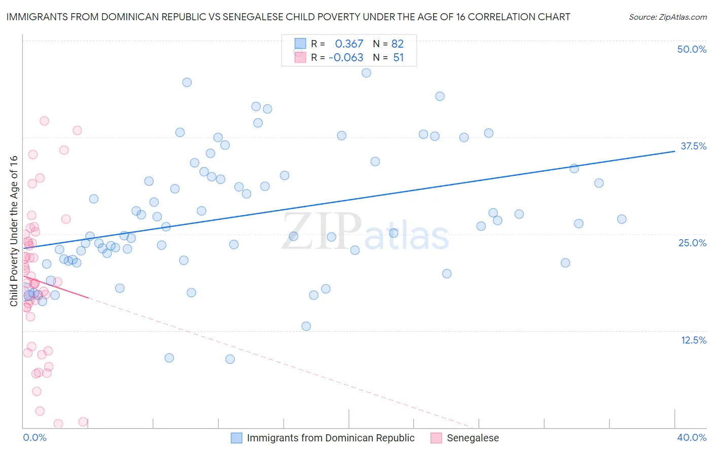 Immigrants from Dominican Republic vs Senegalese Child Poverty Under the Age of 16