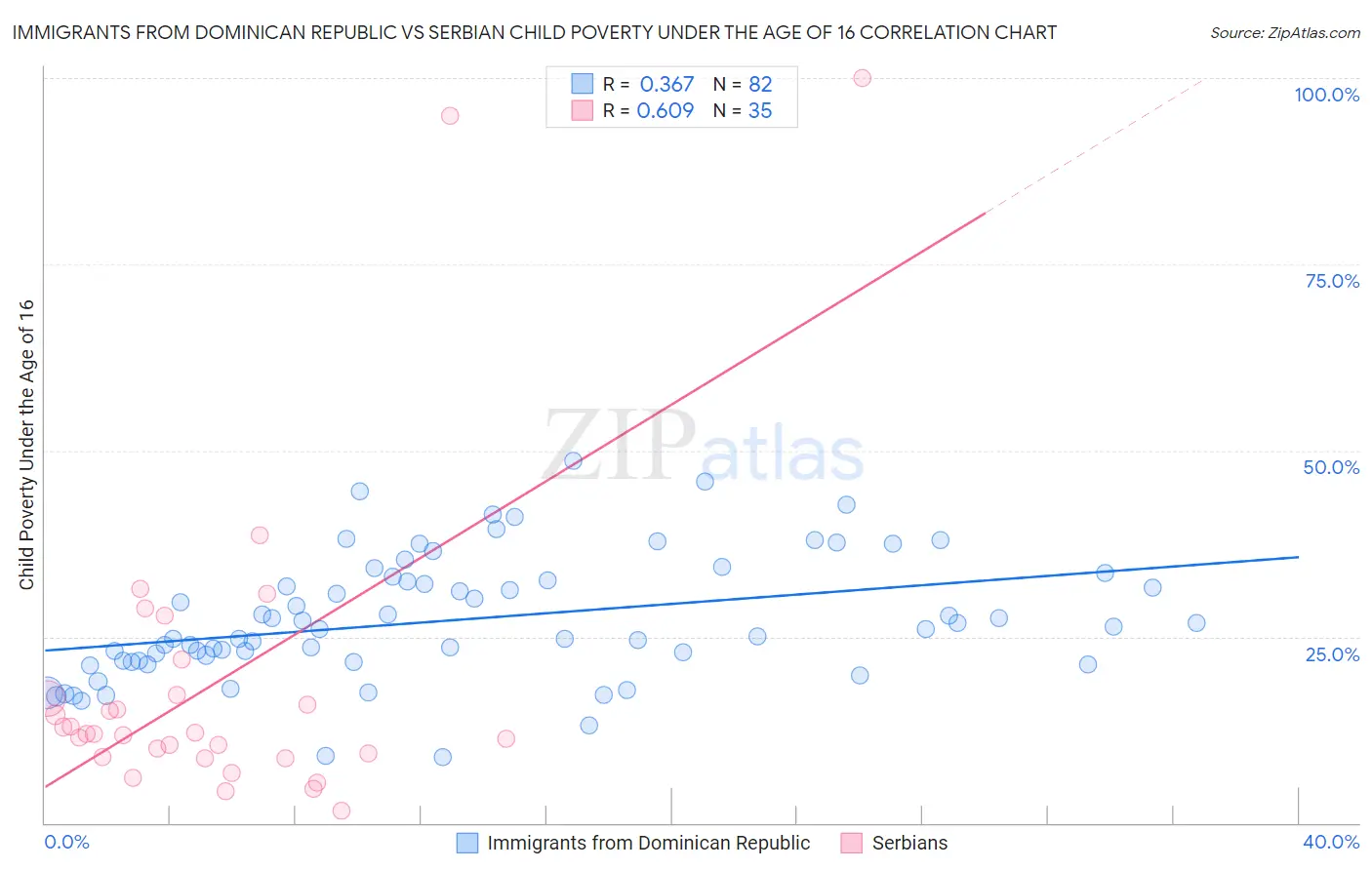 Immigrants from Dominican Republic vs Serbian Child Poverty Under the Age of 16