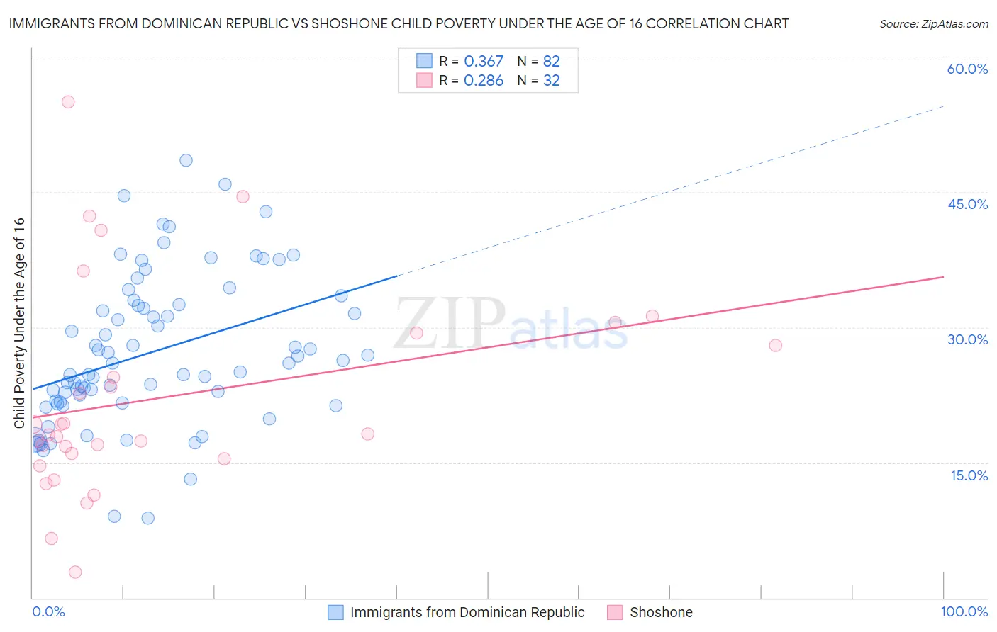 Immigrants from Dominican Republic vs Shoshone Child Poverty Under the Age of 16