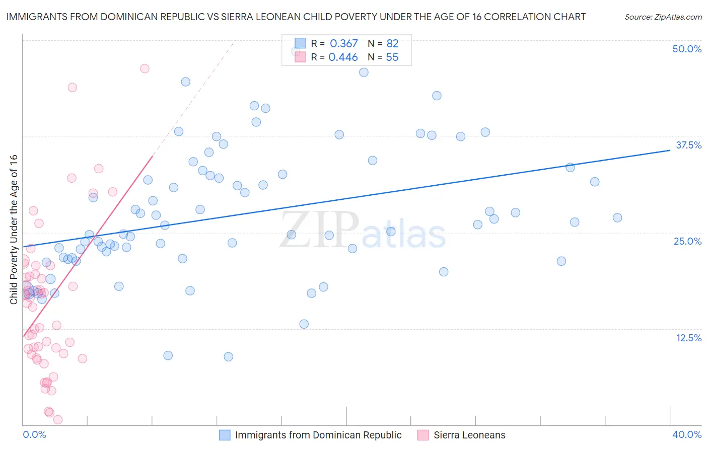 Immigrants from Dominican Republic vs Sierra Leonean Child Poverty Under the Age of 16