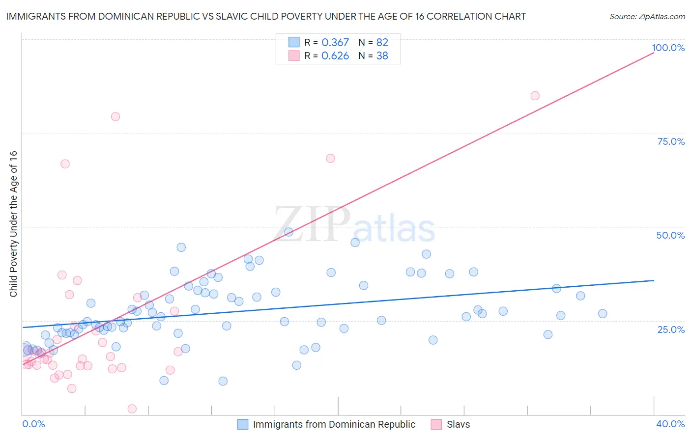 Immigrants from Dominican Republic vs Slavic Child Poverty Under the Age of 16