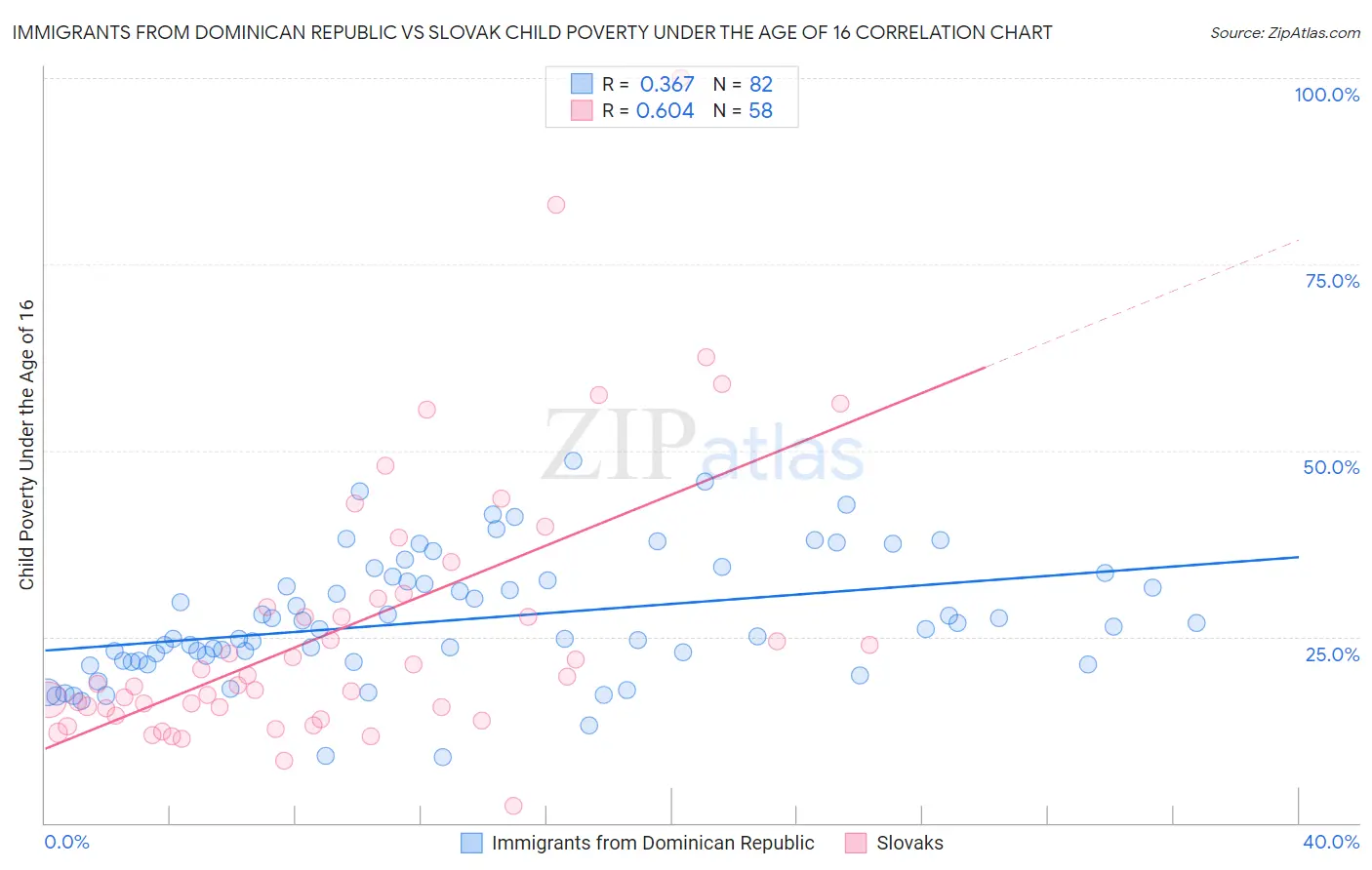 Immigrants from Dominican Republic vs Slovak Child Poverty Under the Age of 16