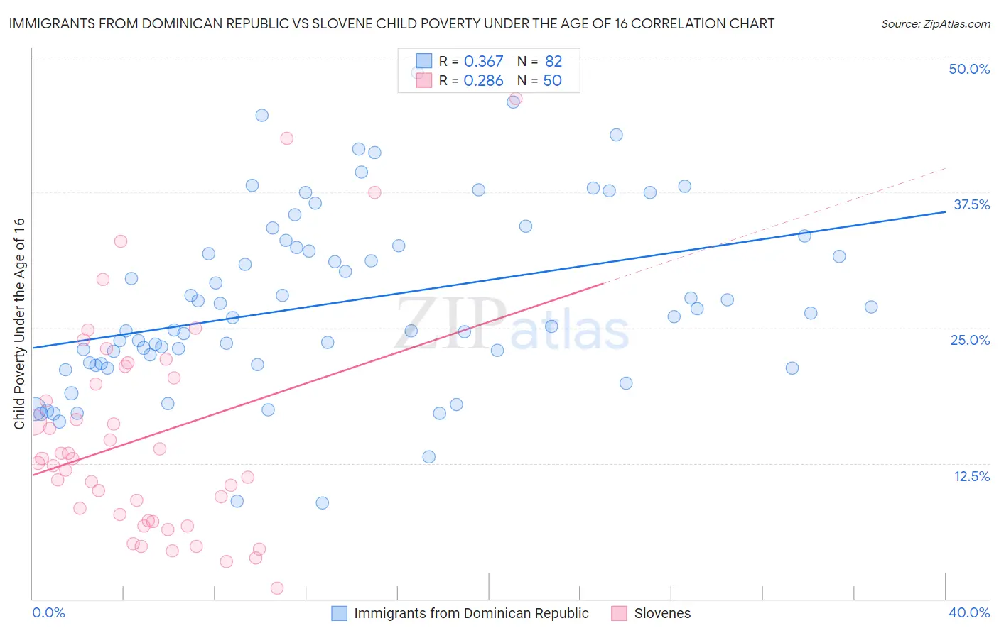 Immigrants from Dominican Republic vs Slovene Child Poverty Under the Age of 16