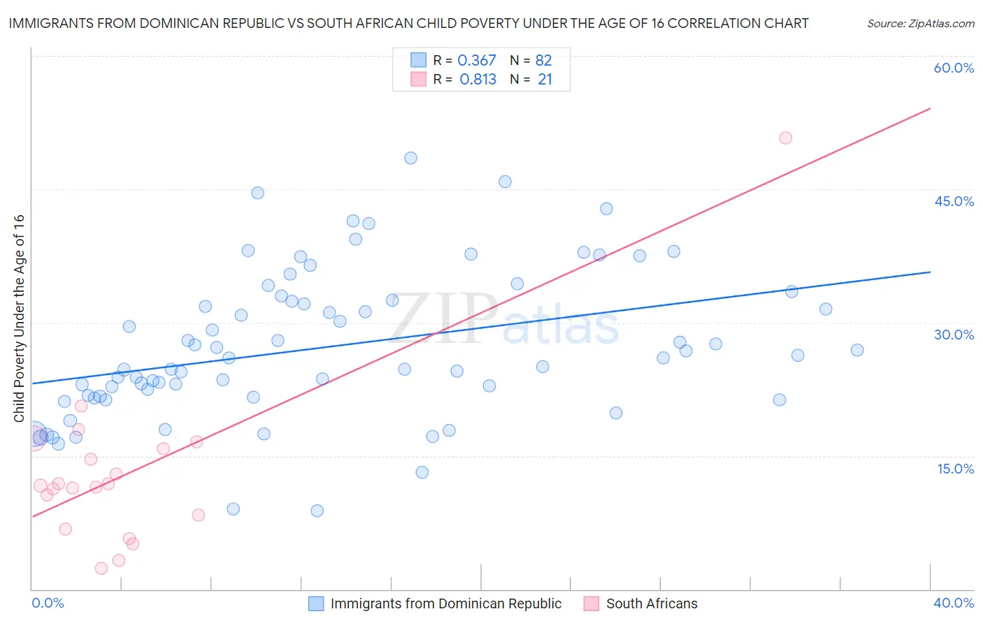 Immigrants from Dominican Republic vs South African Child Poverty Under the Age of 16