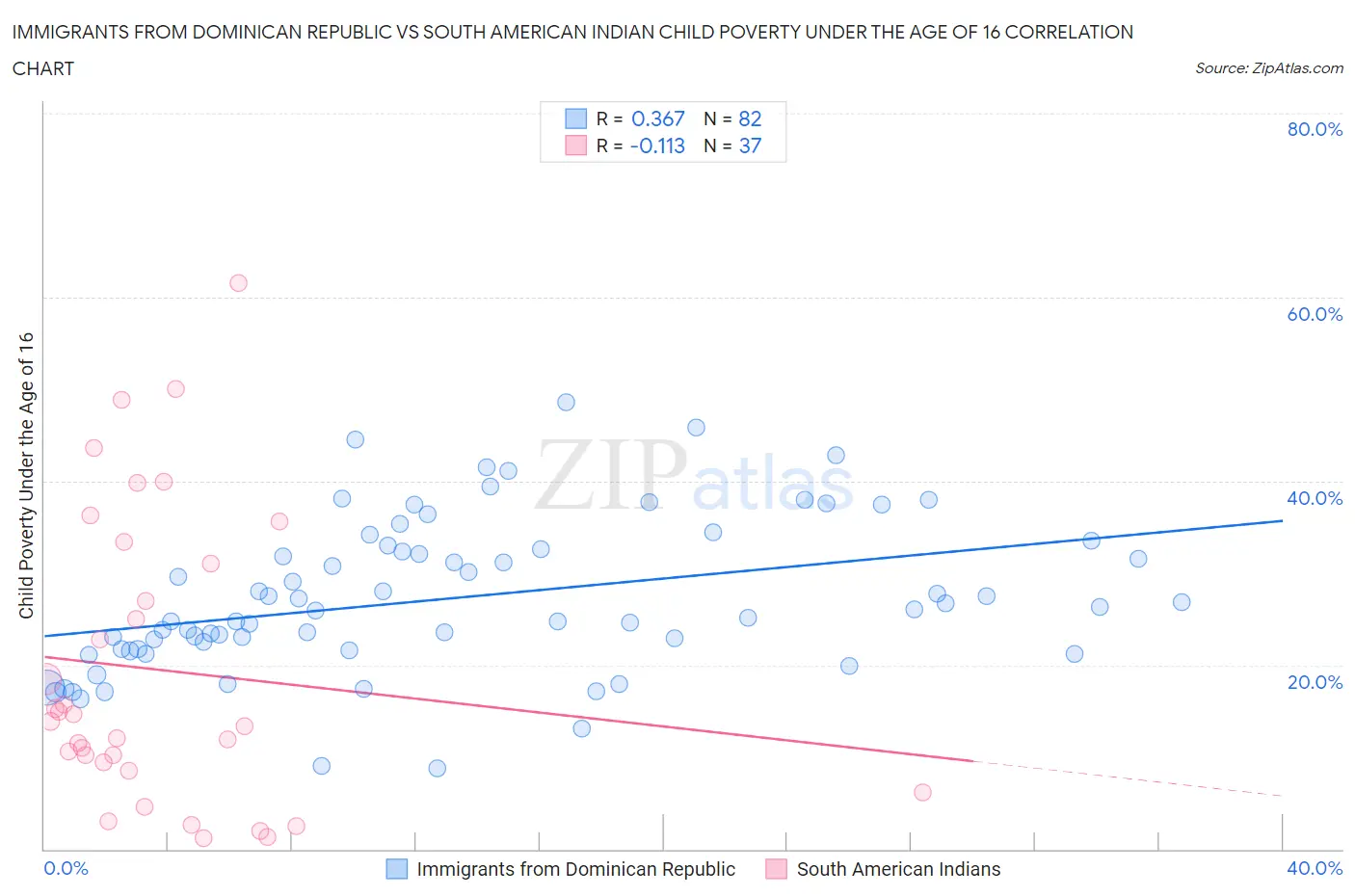 Immigrants from Dominican Republic vs South American Indian Child Poverty Under the Age of 16