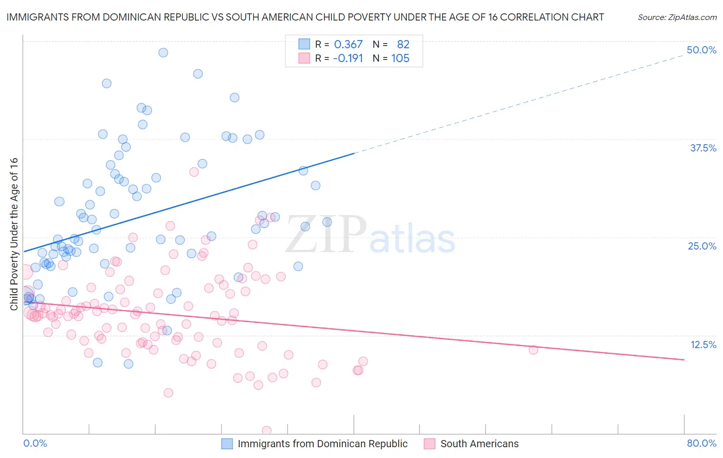 Immigrants from Dominican Republic vs South American Child Poverty Under the Age of 16