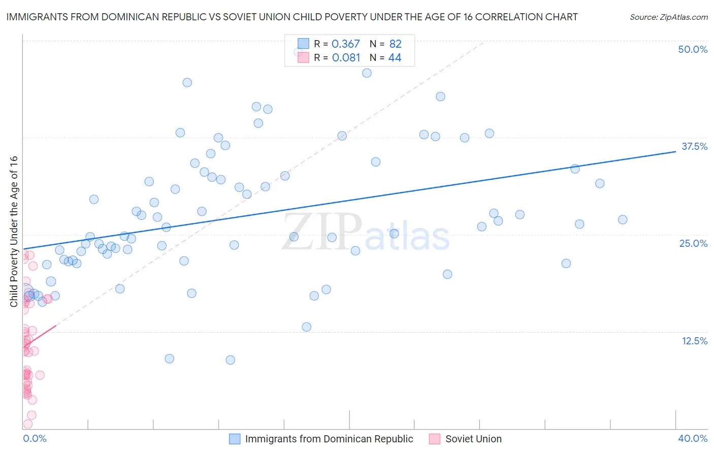 Immigrants from Dominican Republic vs Soviet Union Child Poverty Under the Age of 16