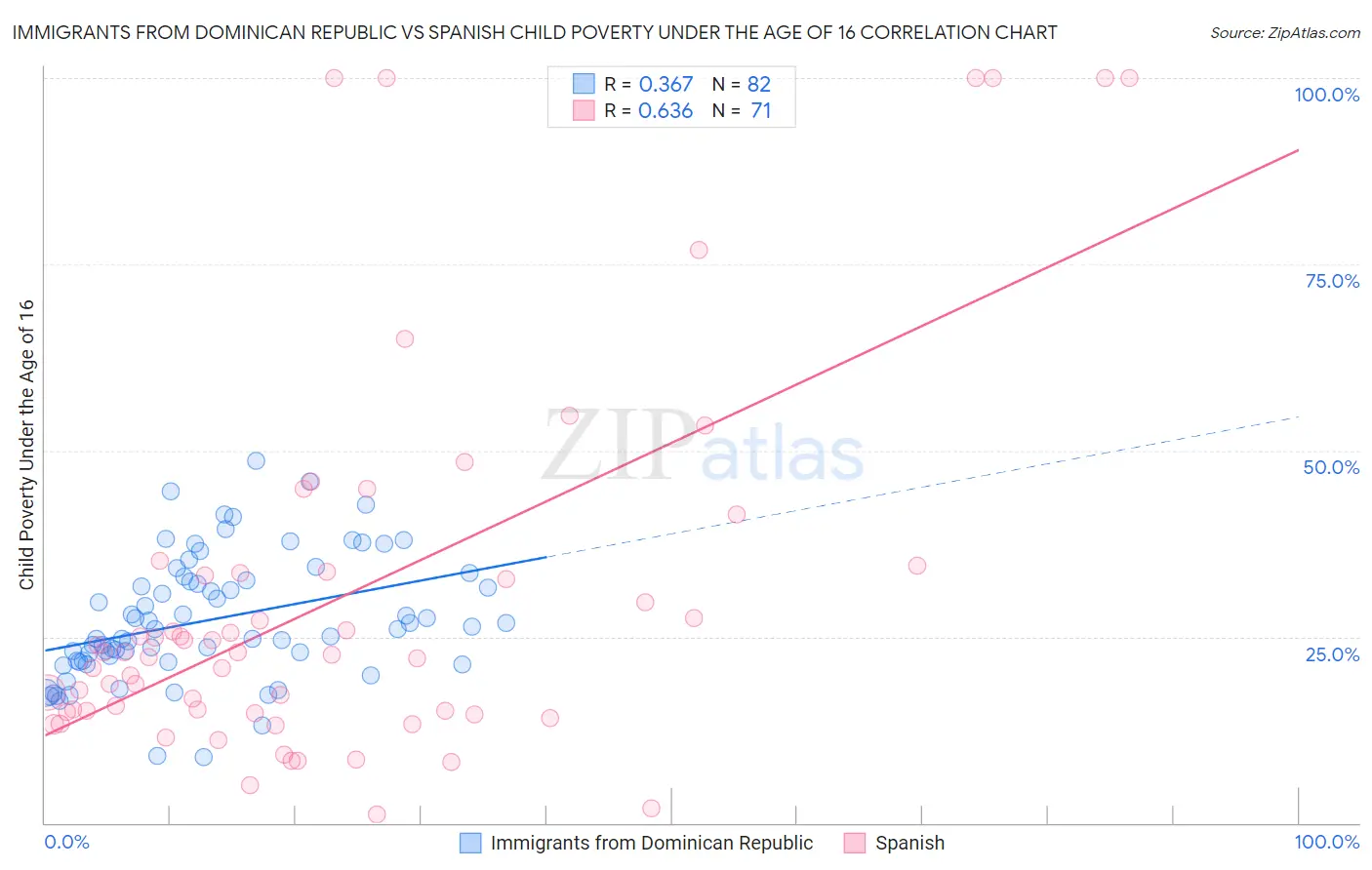 Immigrants from Dominican Republic vs Spanish Child Poverty Under the Age of 16