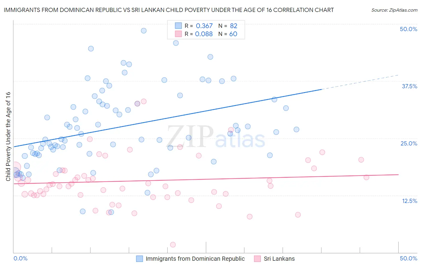 Immigrants from Dominican Republic vs Sri Lankan Child Poverty Under the Age of 16