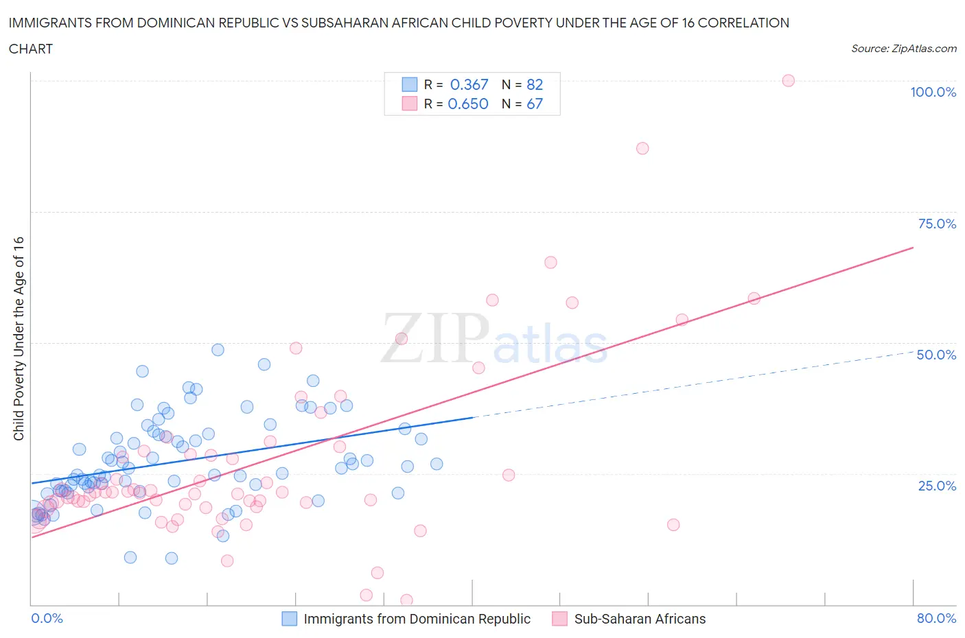 Immigrants from Dominican Republic vs Subsaharan African Child Poverty Under the Age of 16
