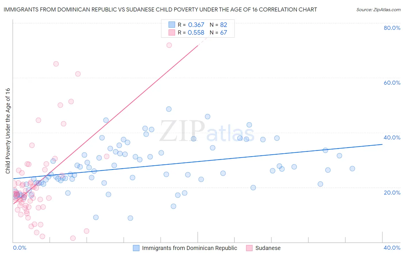 Immigrants from Dominican Republic vs Sudanese Child Poverty Under the Age of 16