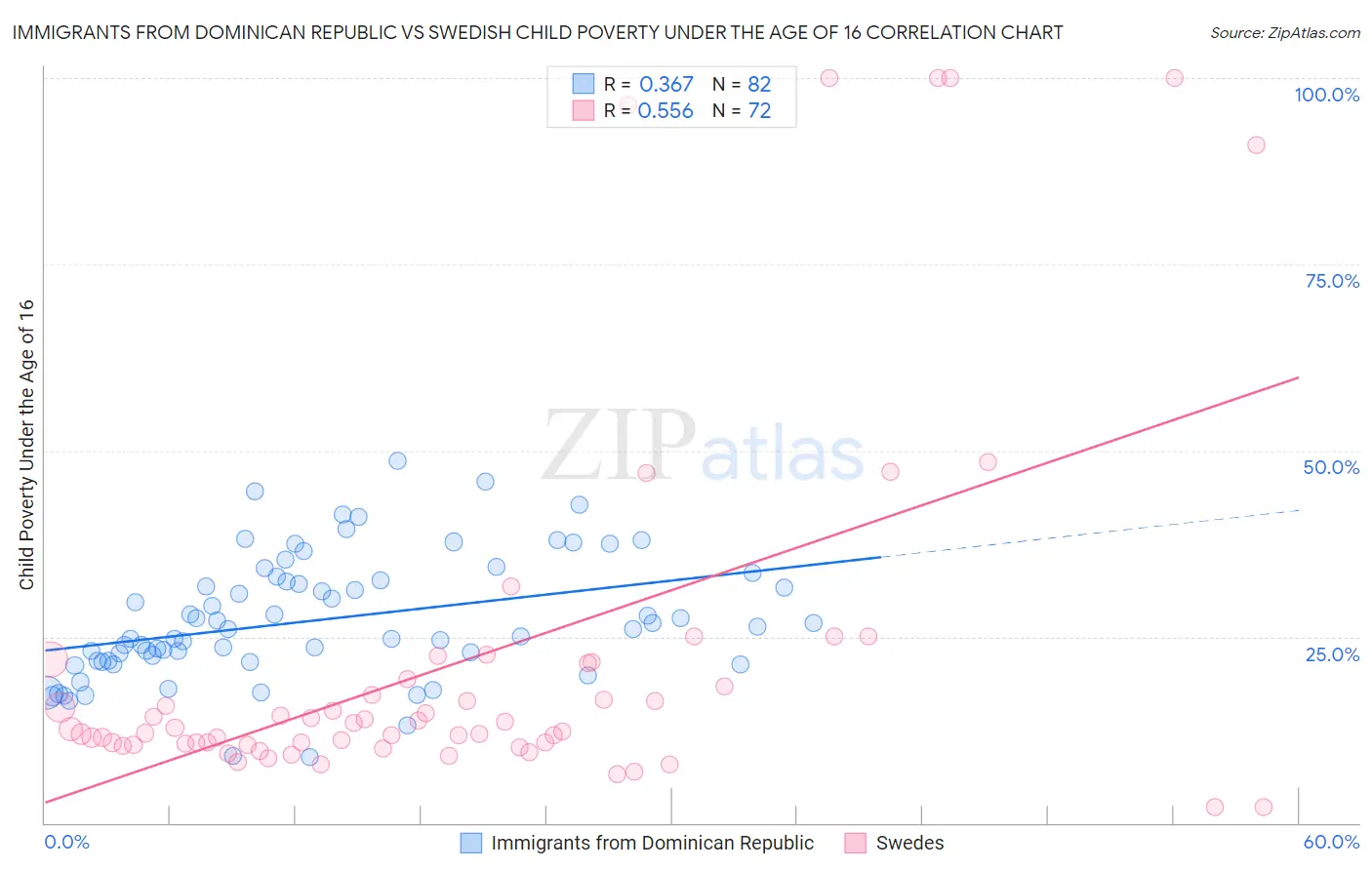 Immigrants from Dominican Republic vs Swedish Child Poverty Under the Age of 16