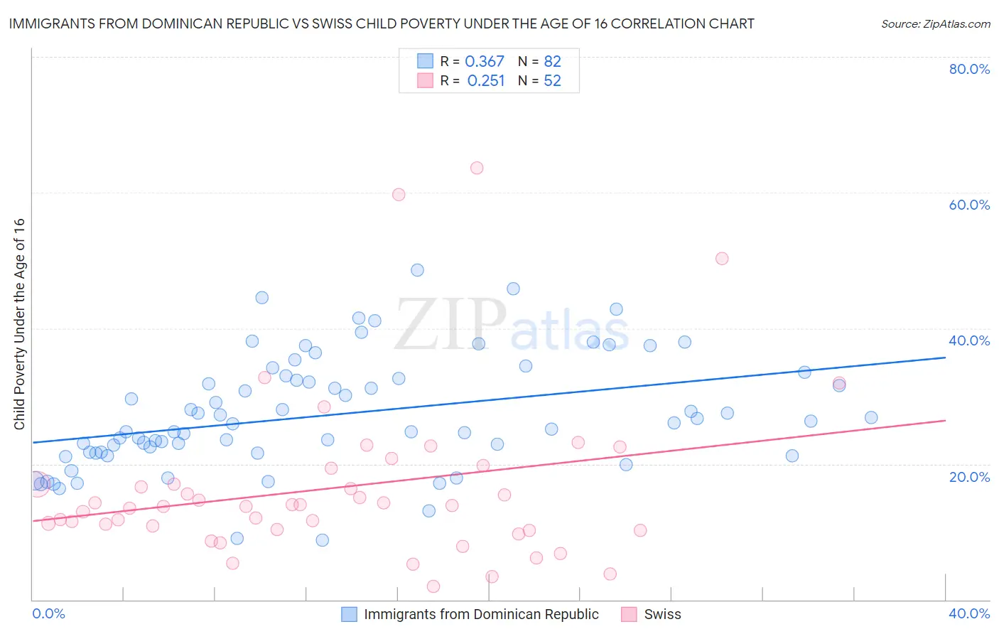 Immigrants from Dominican Republic vs Swiss Child Poverty Under the Age of 16