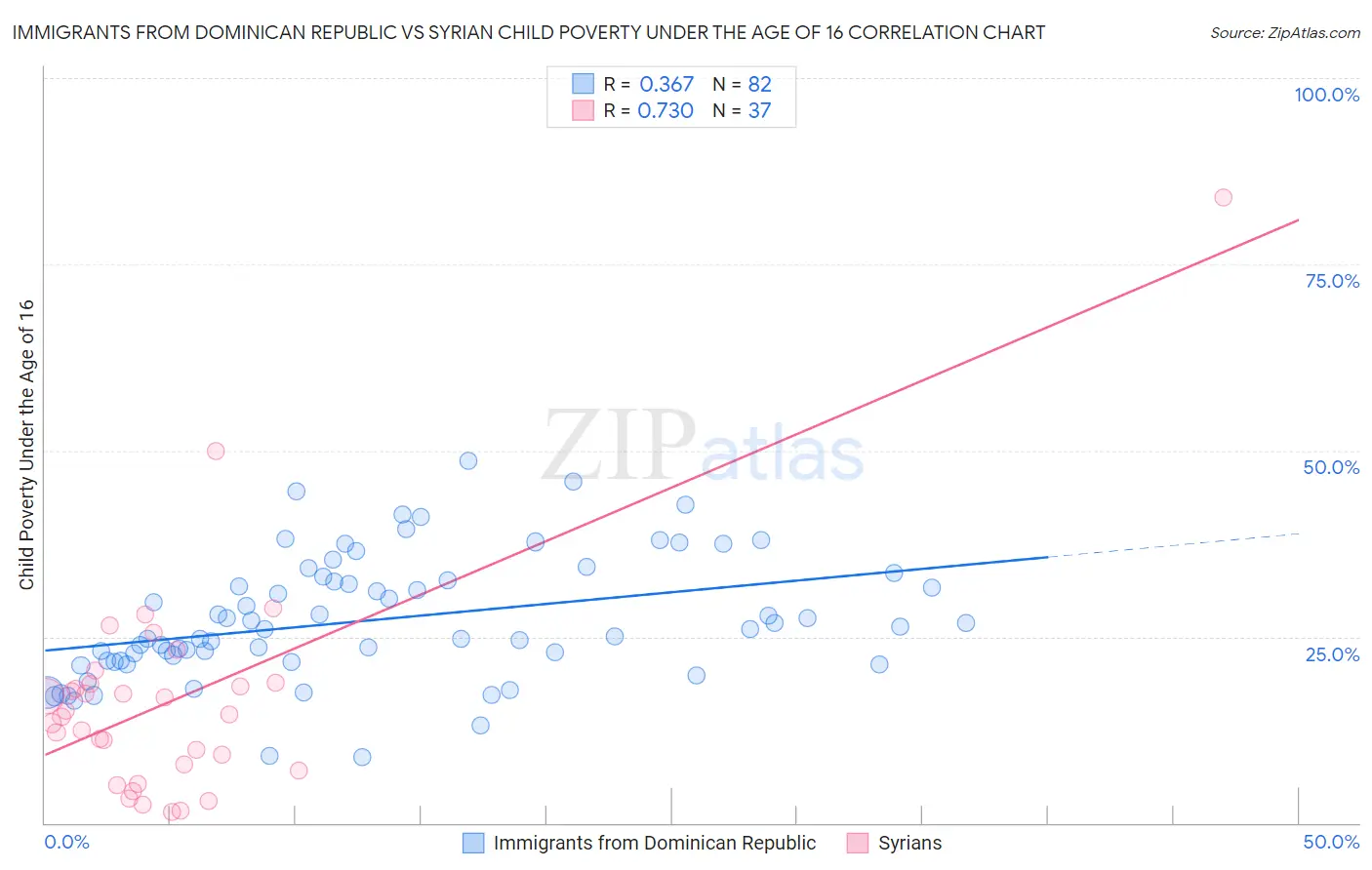 Immigrants from Dominican Republic vs Syrian Child Poverty Under the Age of 16