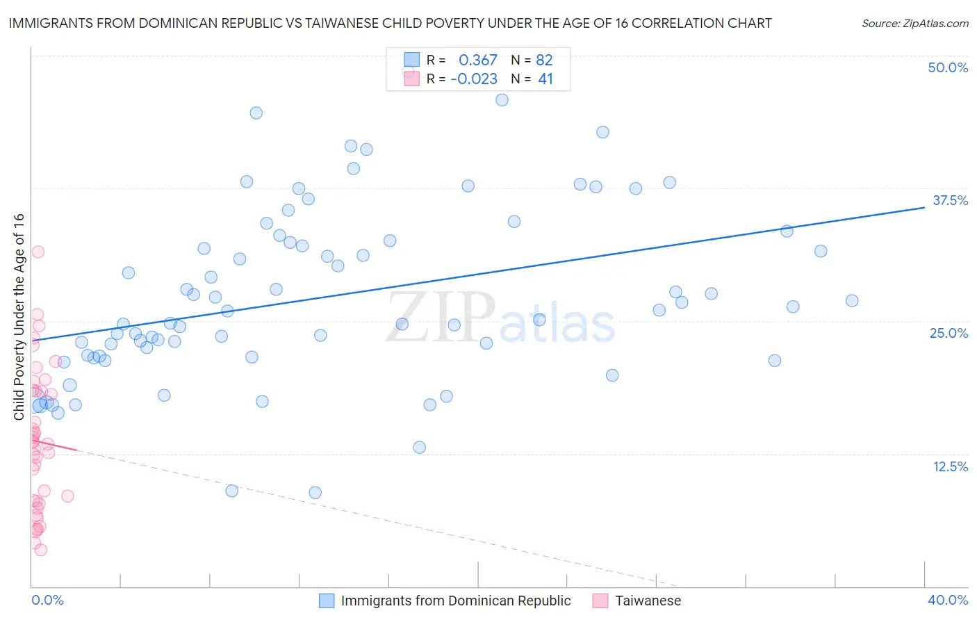 Immigrants from Dominican Republic vs Taiwanese Child Poverty Under the Age of 16