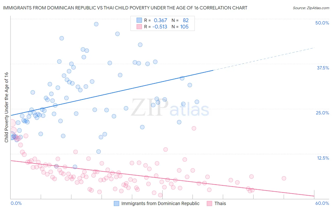 Immigrants from Dominican Republic vs Thai Child Poverty Under the Age of 16