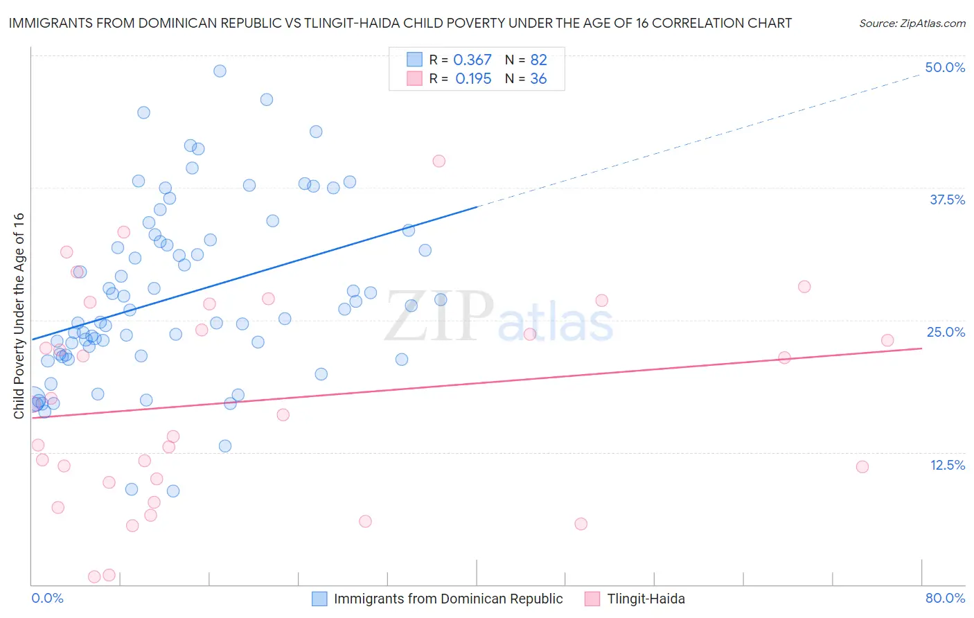 Immigrants from Dominican Republic vs Tlingit-Haida Child Poverty Under the Age of 16