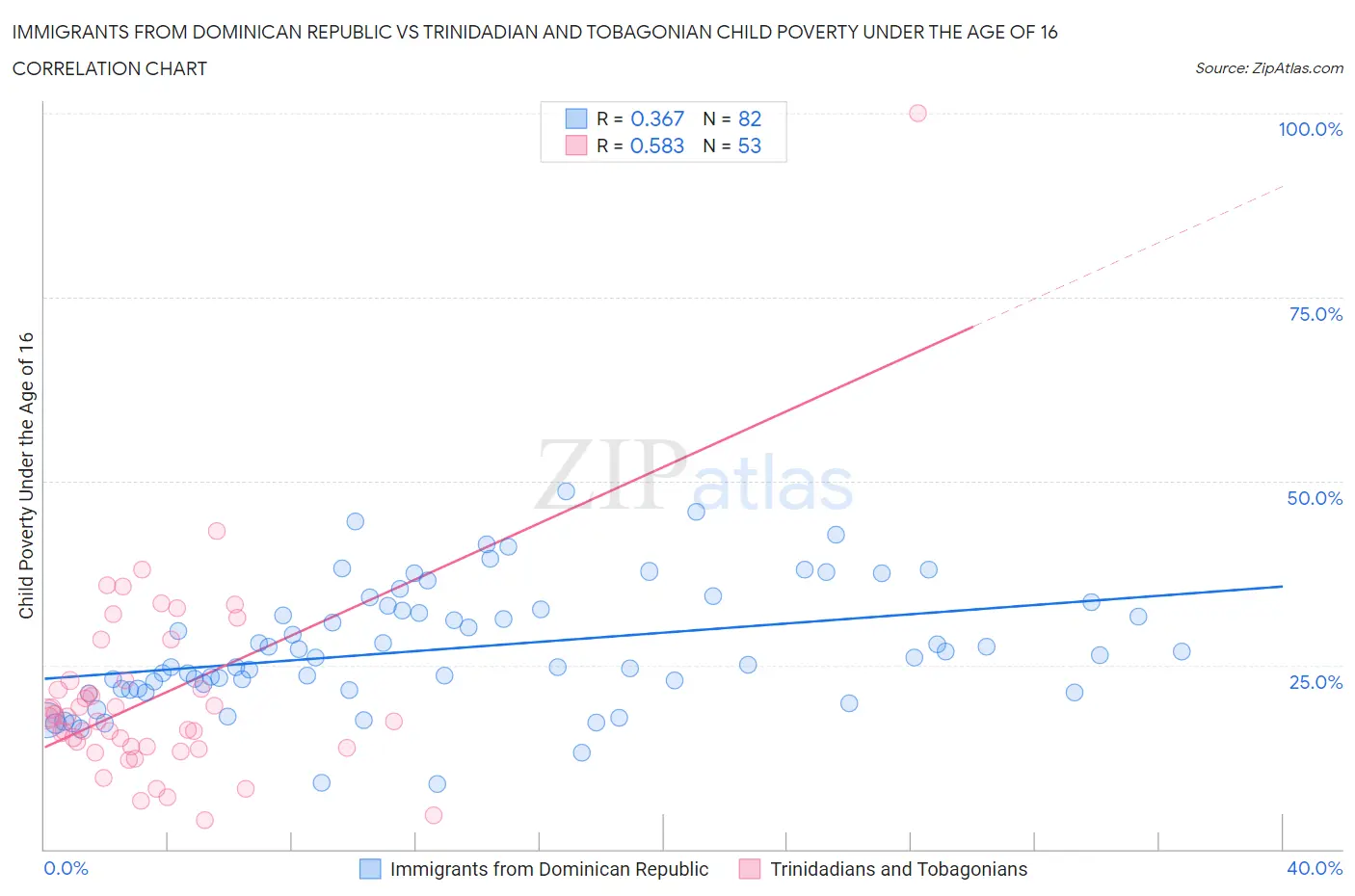 Immigrants from Dominican Republic vs Trinidadian and Tobagonian Child Poverty Under the Age of 16