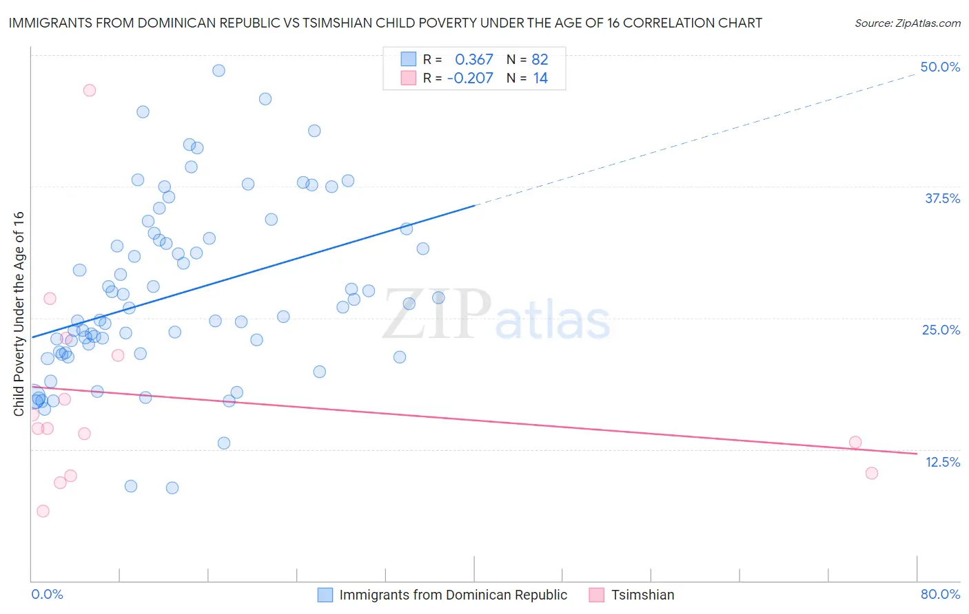 Immigrants from Dominican Republic vs Tsimshian Child Poverty Under the Age of 16