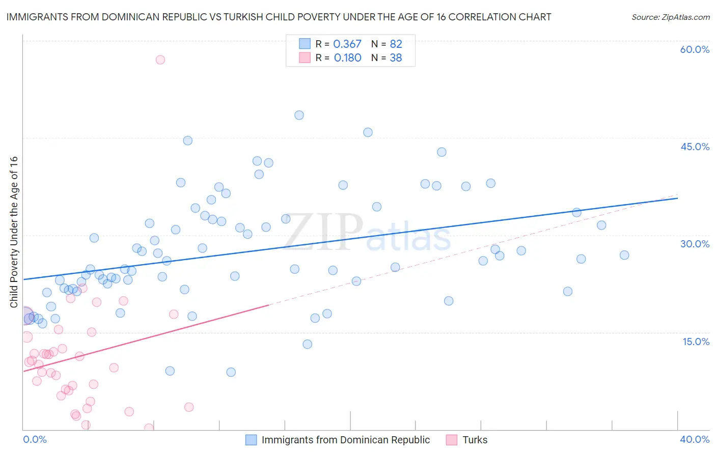 Immigrants from Dominican Republic vs Turkish Child Poverty Under the Age of 16