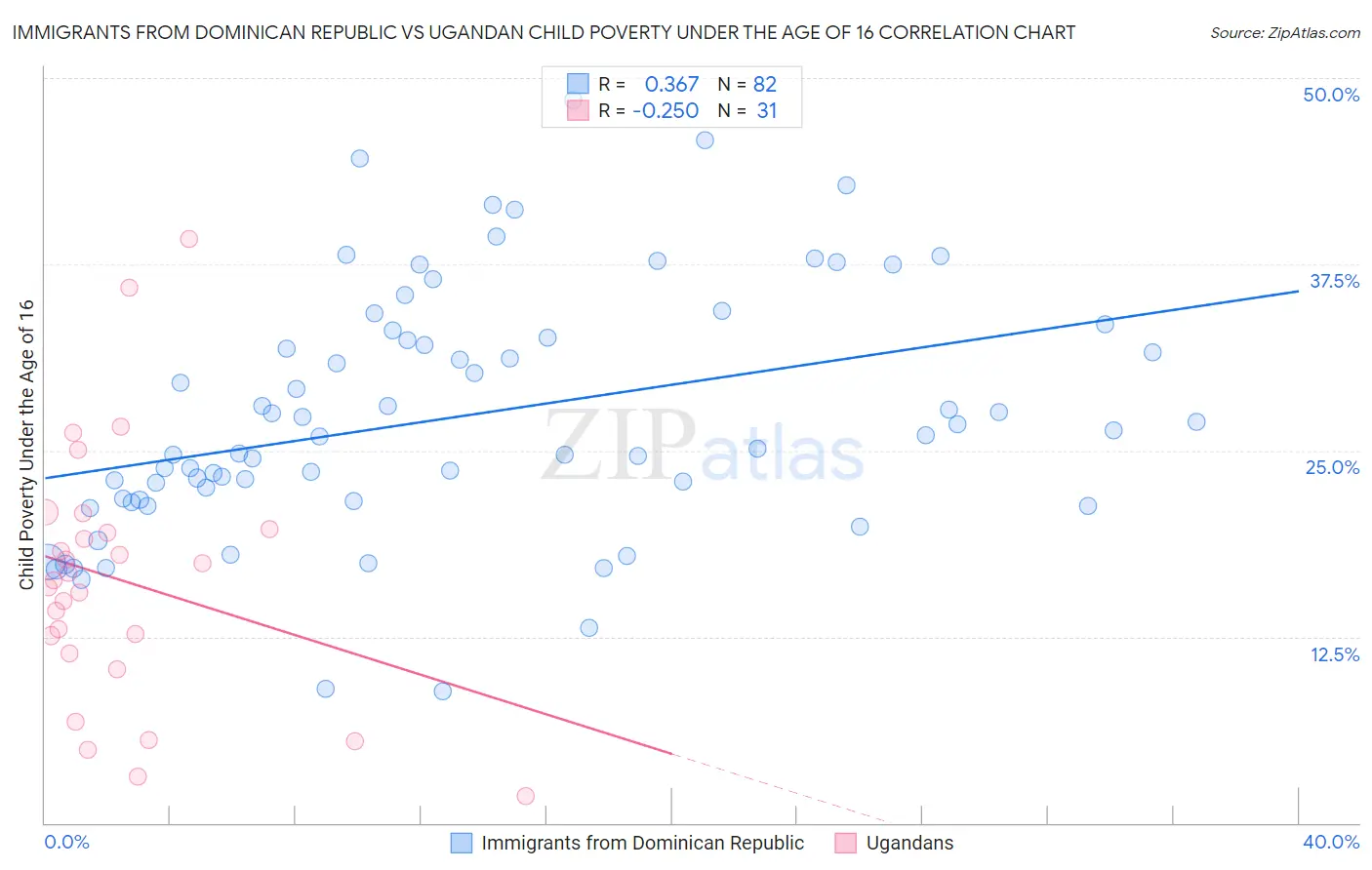 Immigrants from Dominican Republic vs Ugandan Child Poverty Under the Age of 16