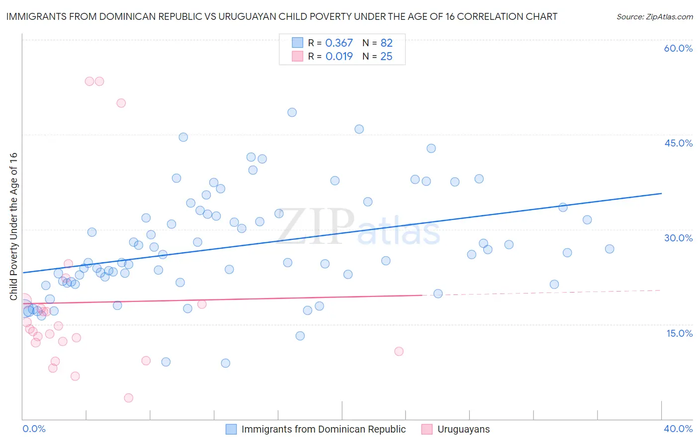 Immigrants from Dominican Republic vs Uruguayan Child Poverty Under the Age of 16