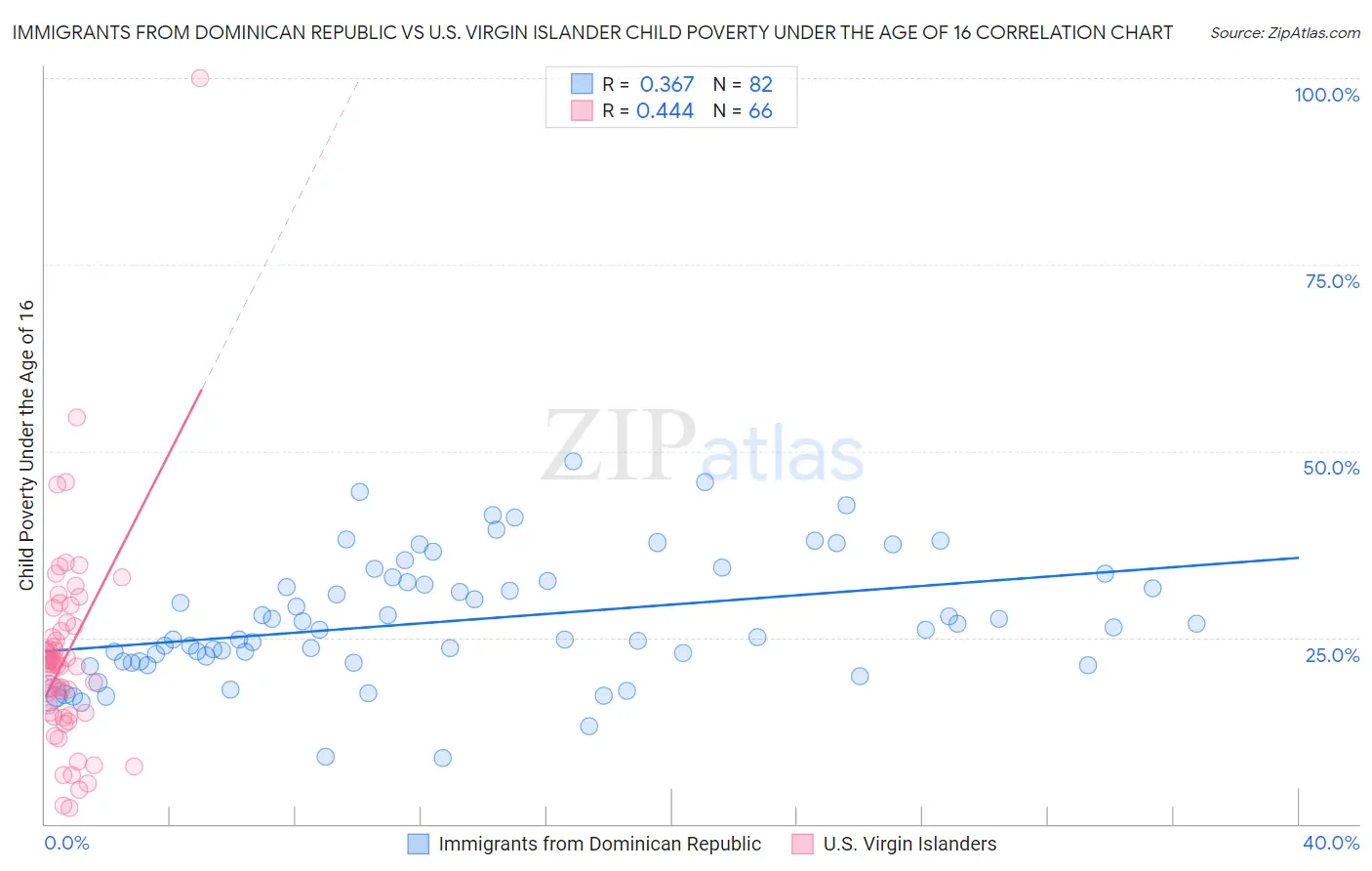 Immigrants from Dominican Republic vs U.S. Virgin Islander Child Poverty Under the Age of 16