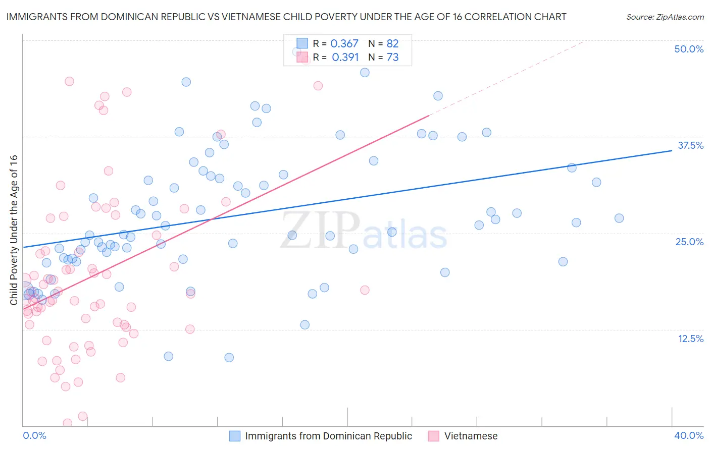 Immigrants from Dominican Republic vs Vietnamese Child Poverty Under the Age of 16