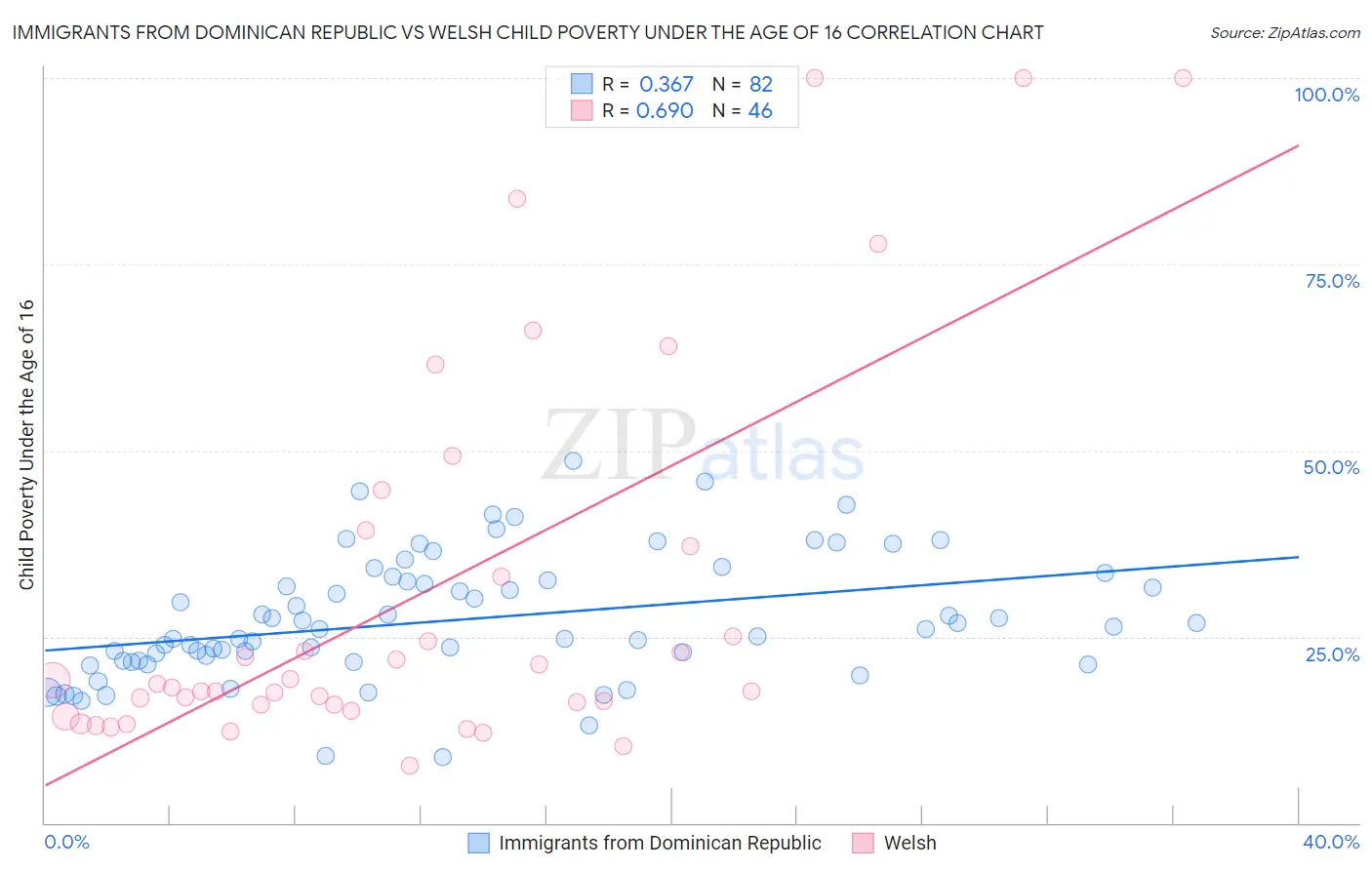 Immigrants from Dominican Republic vs Welsh Child Poverty Under the Age of 16