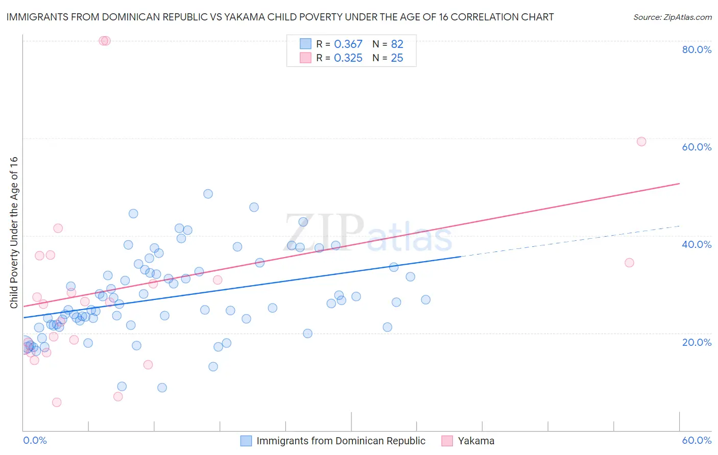 Immigrants from Dominican Republic vs Yakama Child Poverty Under the Age of 16