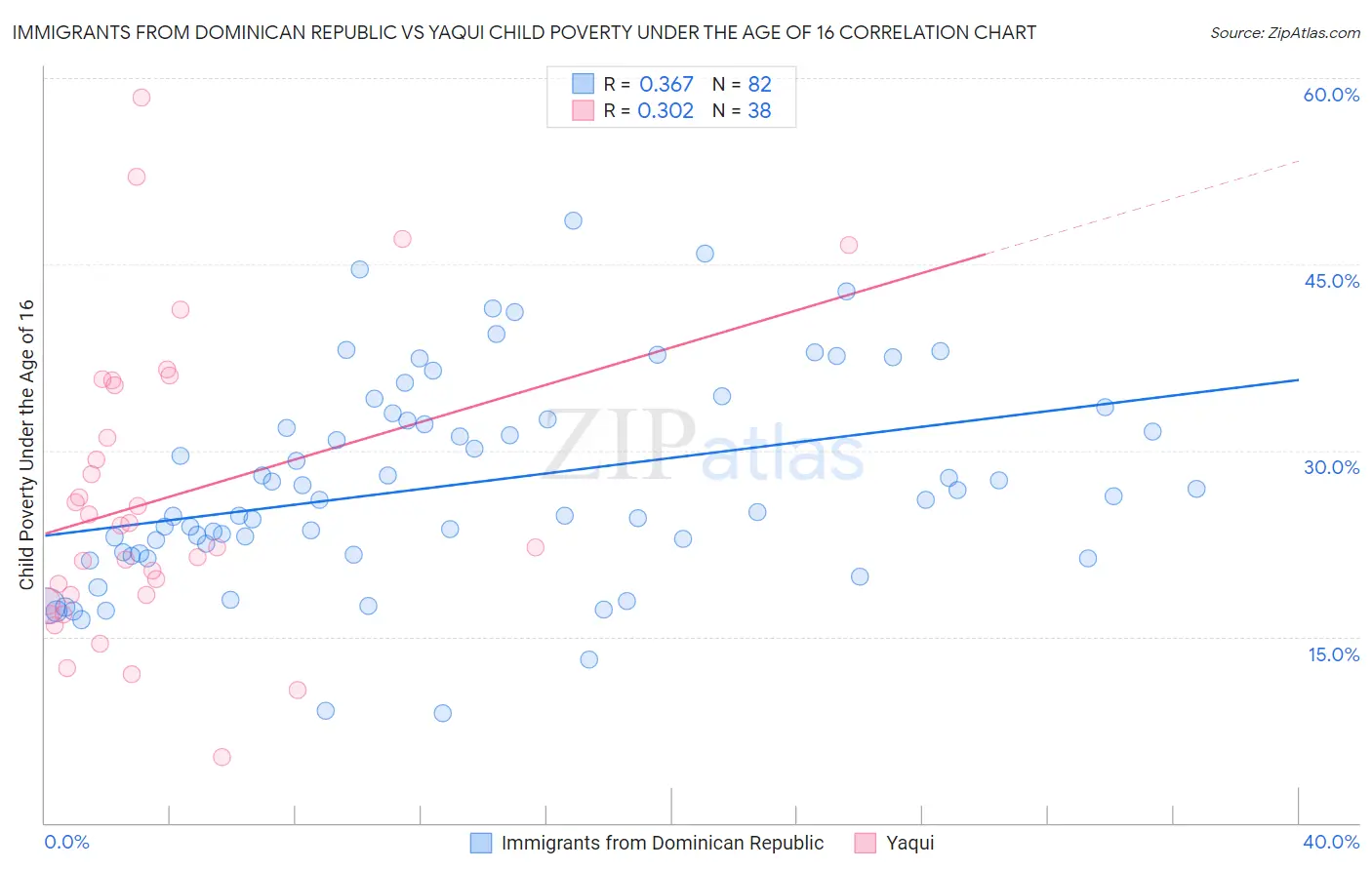 Immigrants from Dominican Republic vs Yaqui Child Poverty Under the Age of 16