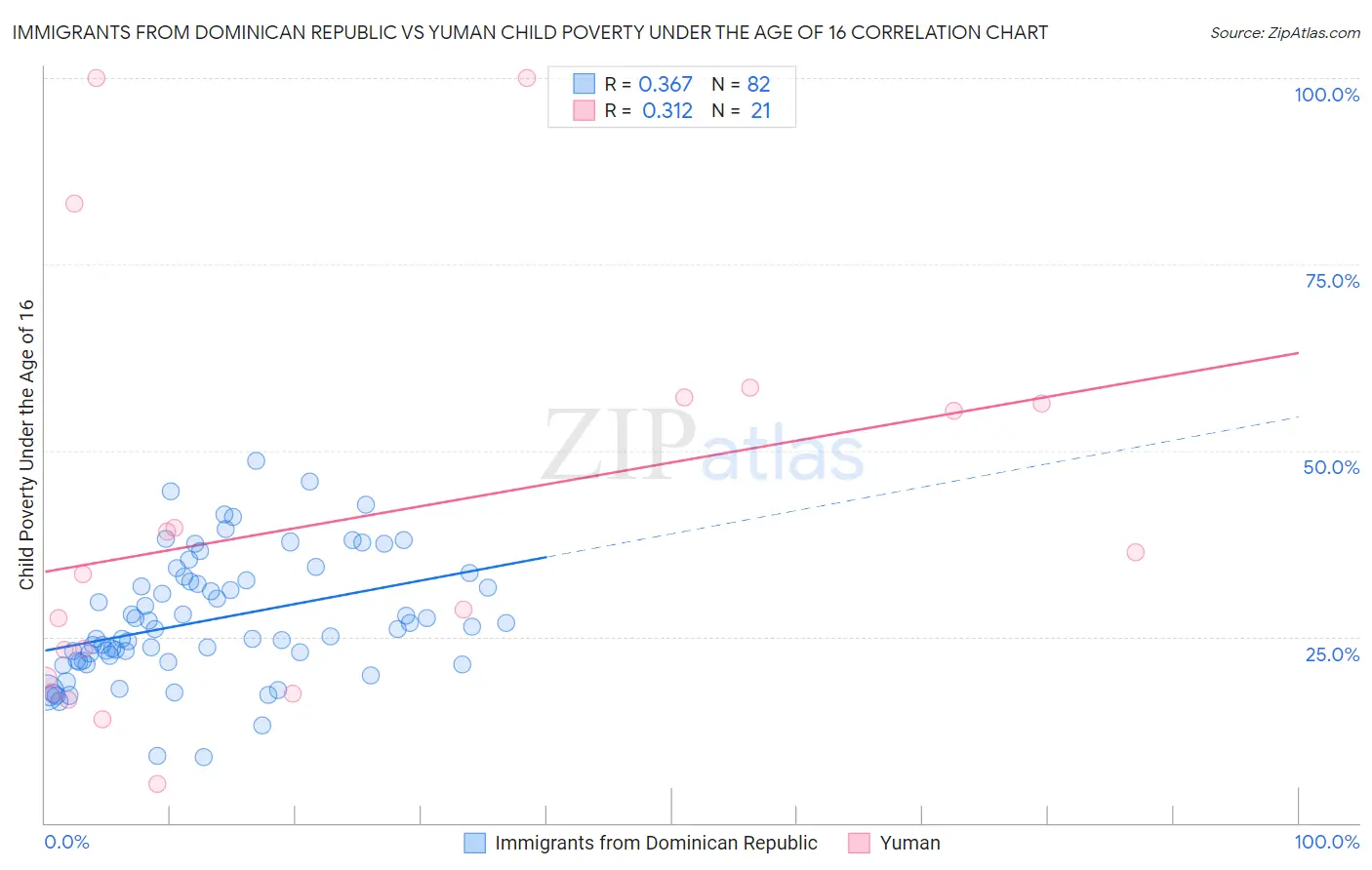 Immigrants from Dominican Republic vs Yuman Child Poverty Under the Age of 16