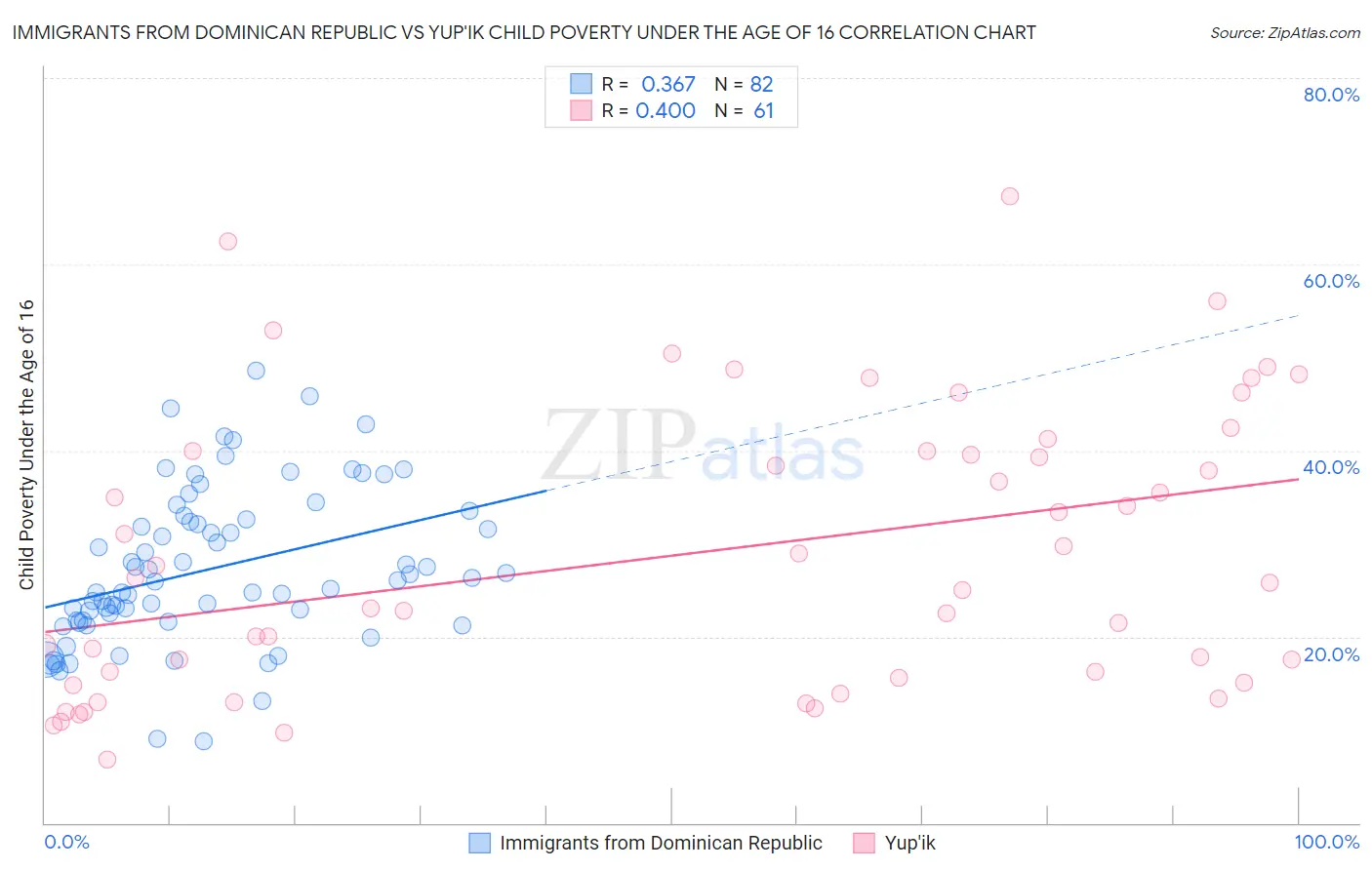 Immigrants from Dominican Republic vs Yup'ik Child Poverty Under the Age of 16