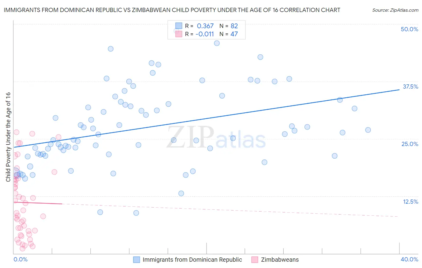 Immigrants from Dominican Republic vs Zimbabwean Child Poverty Under the Age of 16