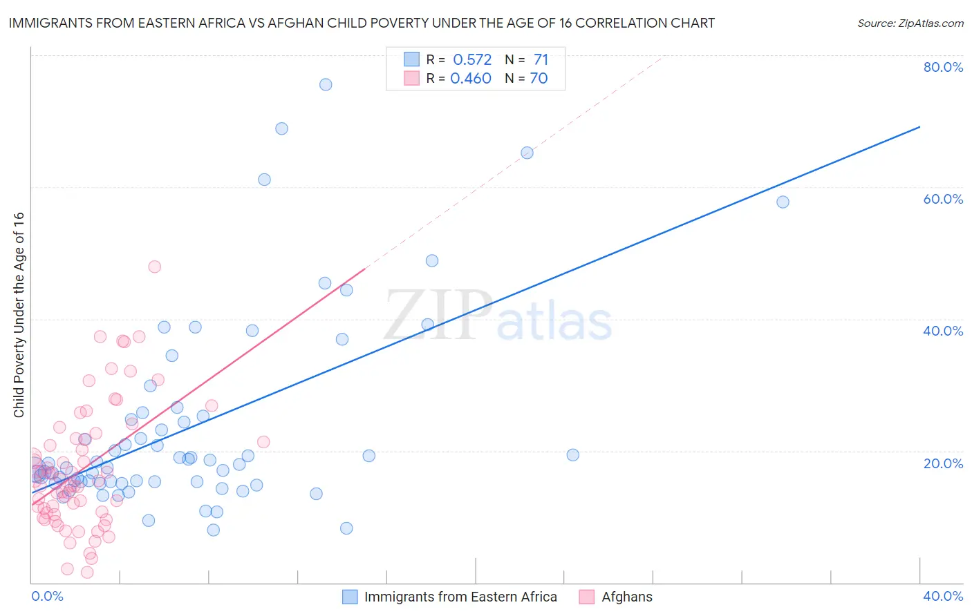 Immigrants from Eastern Africa vs Afghan Child Poverty Under the Age of 16