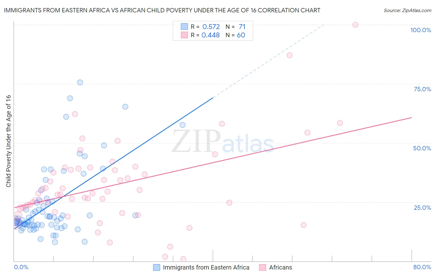 Immigrants from Eastern Africa vs African Child Poverty Under the Age of 16